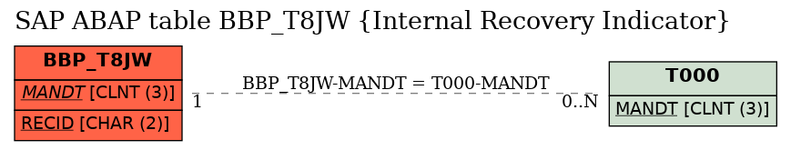 E-R Diagram for table BBP_T8JW (Internal Recovery Indicator)