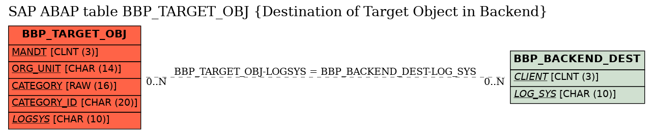 E-R Diagram for table BBP_TARGET_OBJ (Destination of Target Object in Backend)