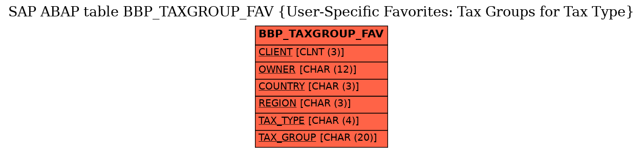E-R Diagram for table BBP_TAXGROUP_FAV (User-Specific Favorites: Tax Groups for Tax Type)