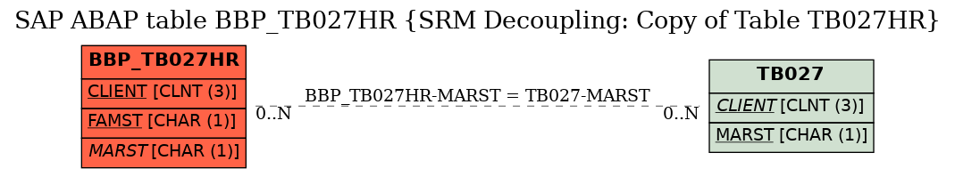 E-R Diagram for table BBP_TB027HR (SRM Decoupling: Copy of Table TB027HR)