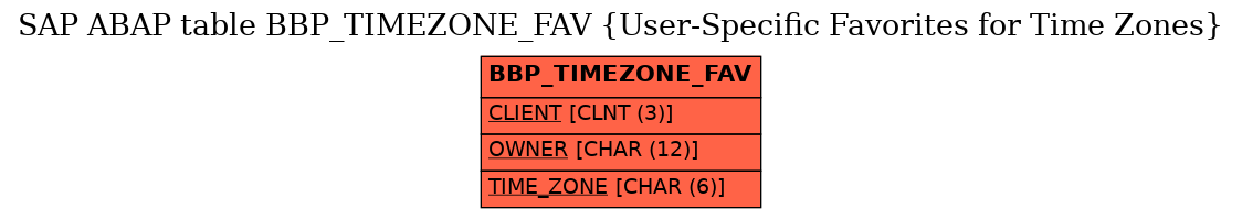 E-R Diagram for table BBP_TIMEZONE_FAV (User-Specific Favorites for Time Zones)