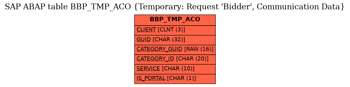 E-R Diagram for table BBP_TMP_ACO (Temporary: Request 'Bidder', Communication Data)