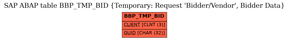 E-R Diagram for table BBP_TMP_BID (Temporary: Request 'Bidder/Vendor', Bidder Data)