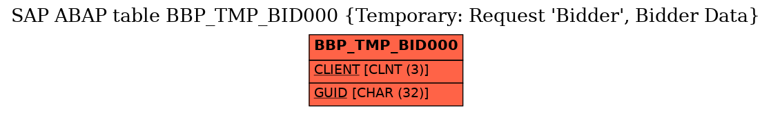E-R Diagram for table BBP_TMP_BID000 (Temporary: Request 'Bidder', Bidder Data)