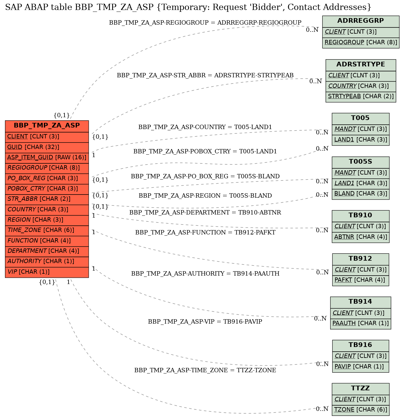 E-R Diagram for table BBP_TMP_ZA_ASP (Temporary: Request 'Bidder', Contact Addresses)