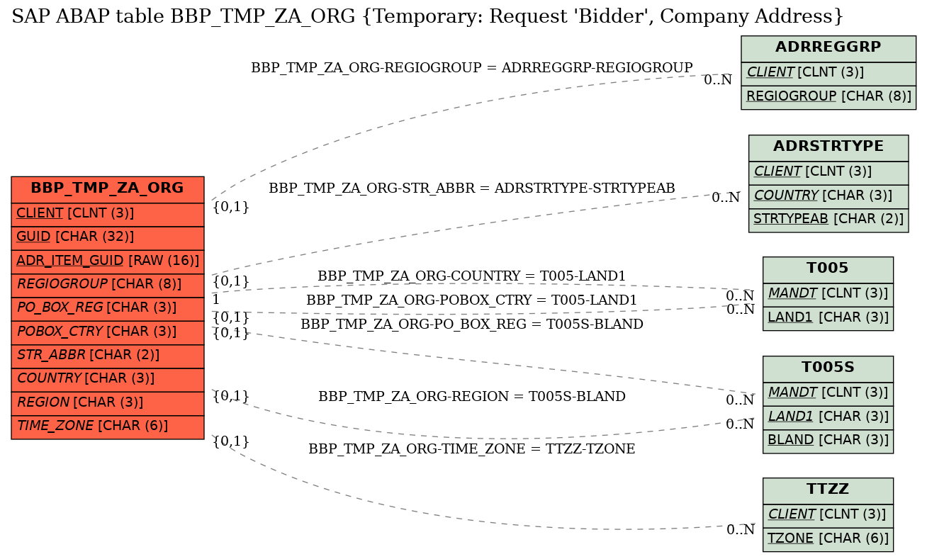 E-R Diagram for table BBP_TMP_ZA_ORG (Temporary: Request 'Bidder', Company Address)