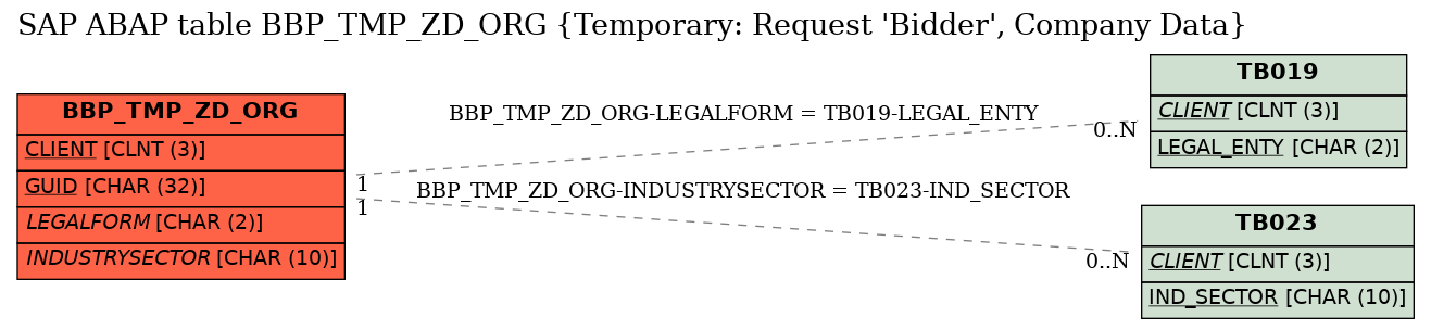 E-R Diagram for table BBP_TMP_ZD_ORG (Temporary: Request 'Bidder', Company Data)