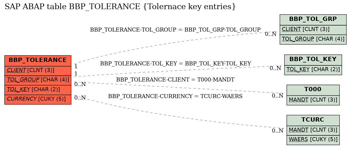 E-R Diagram for table BBP_TOLERANCE (Tolernace key entries)