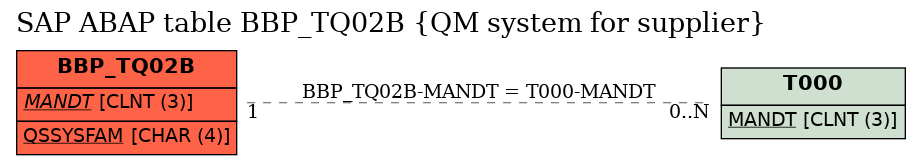 E-R Diagram for table BBP_TQ02B (QM system for supplier)