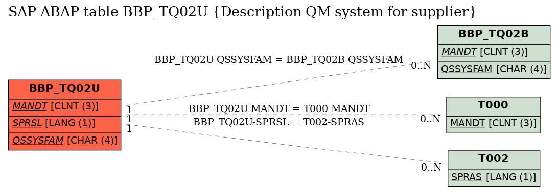 E-R Diagram for table BBP_TQ02U (Description QM system for supplier)