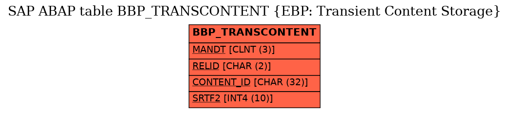 E-R Diagram for table BBP_TRANSCONTENT (EBP: Transient Content Storage)