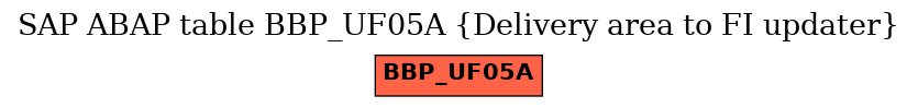 E-R Diagram for table BBP_UF05A (Delivery area to FI updater)