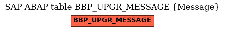 E-R Diagram for table BBP_UPGR_MESSAGE (Message)