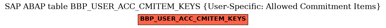 E-R Diagram for table BBP_USER_ACC_CMITEM_KEYS (User-Specific: Allowed Commitment Items)