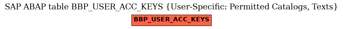 E-R Diagram for table BBP_USER_ACC_KEYS (User-Specific: Permitted Catalogs, Texts)