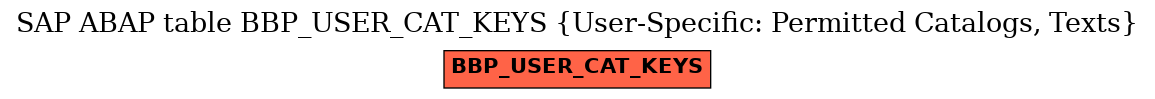 E-R Diagram for table BBP_USER_CAT_KEYS (User-Specific: Permitted Catalogs, Texts)