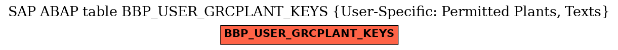 E-R Diagram for table BBP_USER_GRCPLANT_KEYS (User-Specific: Permitted Plants, Texts)