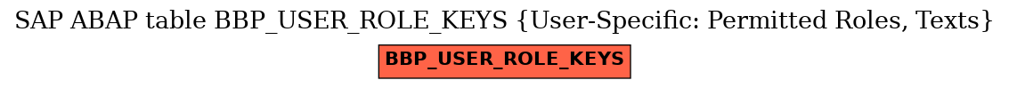 E-R Diagram for table BBP_USER_ROLE_KEYS (User-Specific: Permitted Roles, Texts)