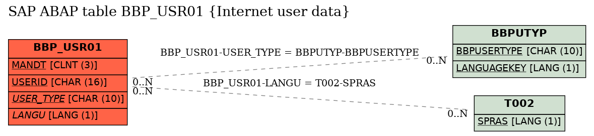 E-R Diagram for table BBP_USR01 (Internet user data)