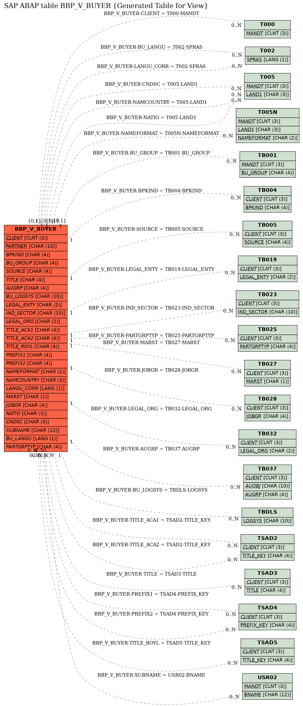 E-R Diagram for table BBP_V_BUYER (Generated Table for View)