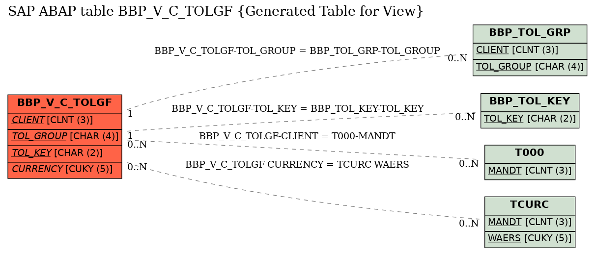E-R Diagram for table BBP_V_C_TOLGF (Generated Table for View)
