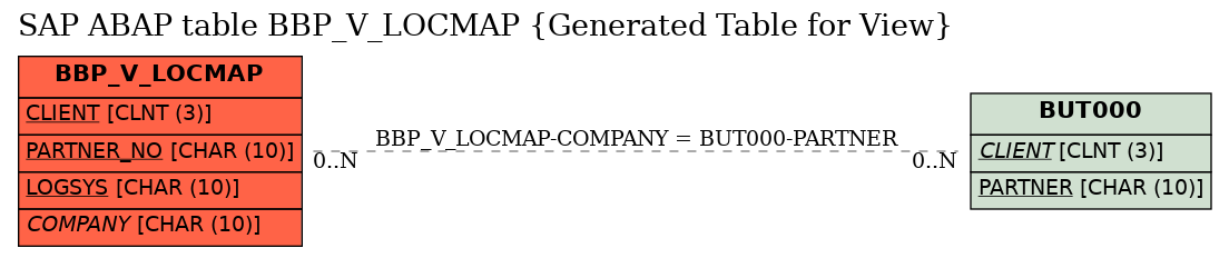 E-R Diagram for table BBP_V_LOCMAP (Generated Table for View)