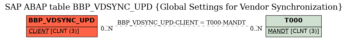 E-R Diagram for table BBP_VDSYNC_UPD (Global Settings for Vendor Synchronization)