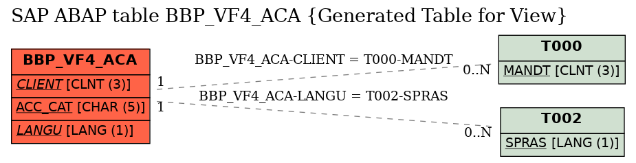 E-R Diagram for table BBP_VF4_ACA (Generated Table for View)