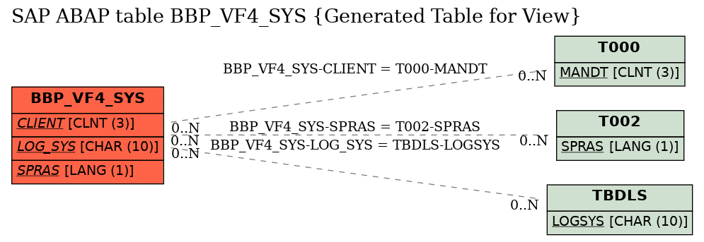 E-R Diagram for table BBP_VF4_SYS (Generated Table for View)