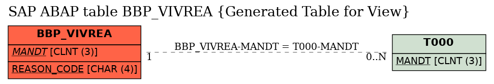 E-R Diagram for table BBP_VIVREA (Generated Table for View)