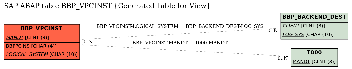E-R Diagram for table BBP_VPCINST (Generated Table for View)