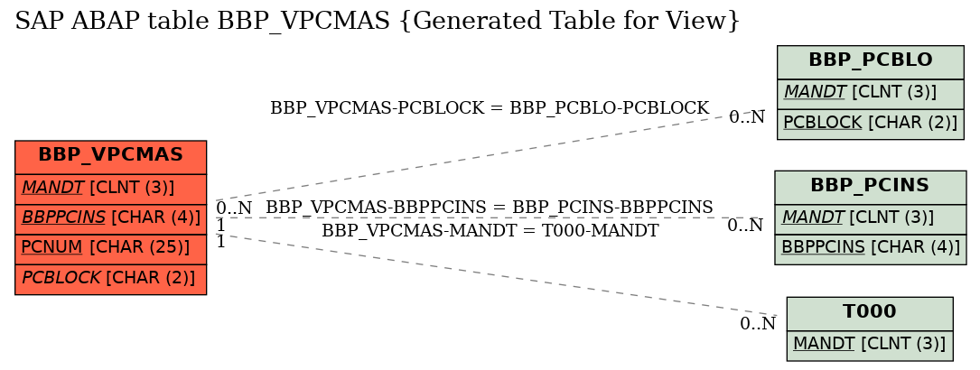 E-R Diagram for table BBP_VPCMAS (Generated Table for View)