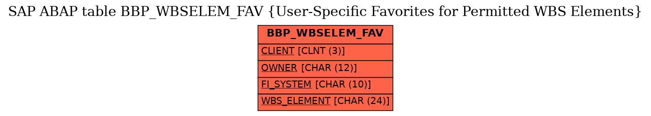 E-R Diagram for table BBP_WBSELEM_FAV (User-Specific Favorites for Permitted WBS Elements)