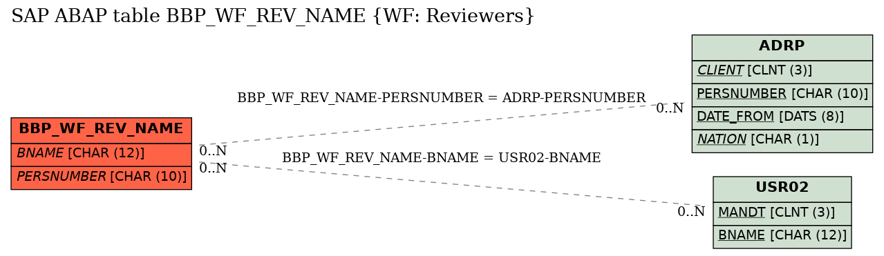 E-R Diagram for table BBP_WF_REV_NAME (WF: Reviewers)