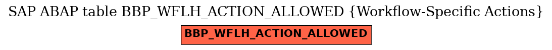 E-R Diagram for table BBP_WFLH_ACTION_ALLOWED (Workflow-Specific Actions)