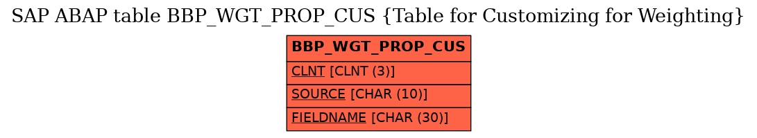 E-R Diagram for table BBP_WGT_PROP_CUS (Table for Customizing for Weighting)