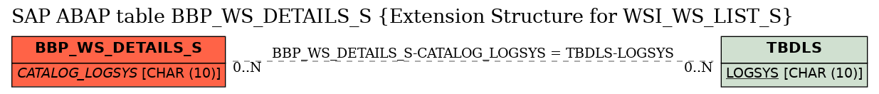 E-R Diagram for table BBP_WS_DETAILS_S (Extension Structure for WSI_WS_LIST_S)
