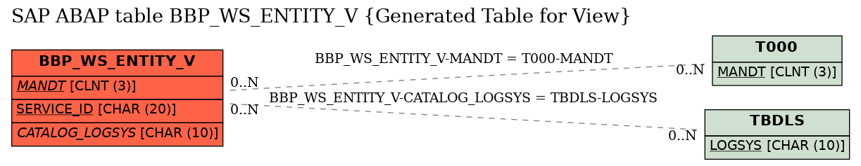 E-R Diagram for table BBP_WS_ENTITY_V (Generated Table for View)