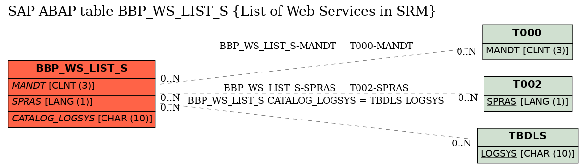 E-R Diagram for table BBP_WS_LIST_S (List of Web Services in SRM)