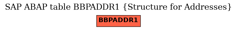 E-R Diagram for table BBPADDR1 (Structure for Addresses)