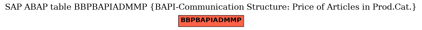 E-R Diagram for table BBPBAPIADMMP (BAPI-Communication Structure: Price of Articles in Prod.Cat.)