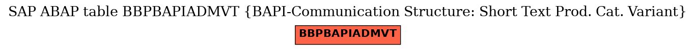 E-R Diagram for table BBPBAPIADMVT (BAPI-Communication Structure: Short Text Prod. Cat. Variant)