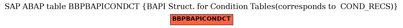 E-R Diagram for table BBPBAPICONDCT (BAPI Struct. for Condition Tables(corresponds to  COND_RECS))