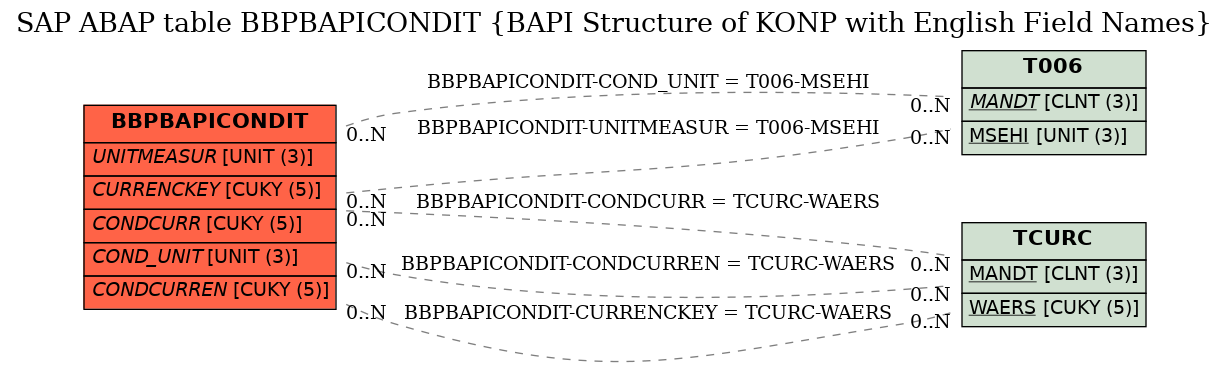 E-R Diagram for table BBPBAPICONDIT (BAPI Structure of KONP with English Field Names)