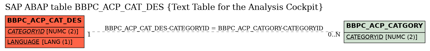 E-R Diagram for table BBPC_ACP_CAT_DES (Text Table for the Analysis Cockpit)