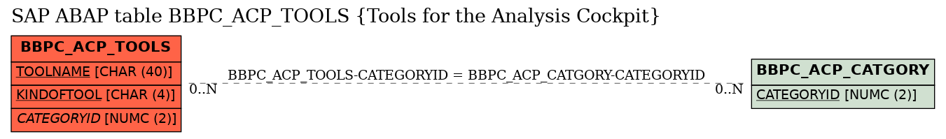 E-R Diagram for table BBPC_ACP_TOOLS (Tools for the Analysis Cockpit)