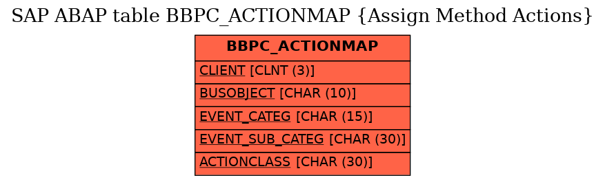 E-R Diagram for table BBPC_ACTIONMAP (Assign Method Actions)