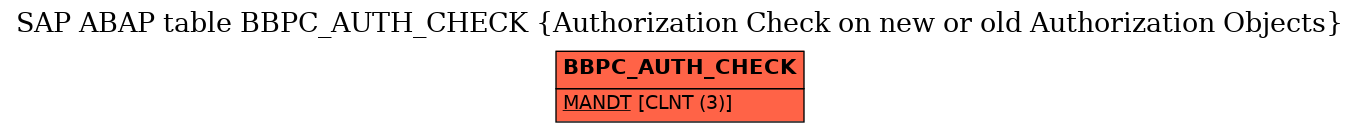 E-R Diagram for table BBPC_AUTH_CHECK (Authorization Check on new or old Authorization Objects)