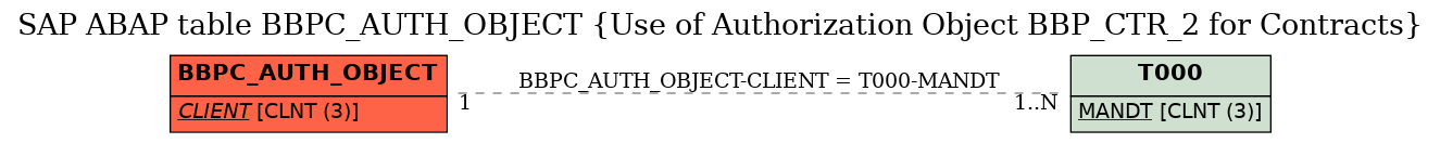 E-R Diagram for table BBPC_AUTH_OBJECT (Use of Authorization Object BBP_CTR_2 for Contracts)