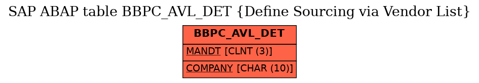 E-R Diagram for table BBPC_AVL_DET (Define Sourcing via Vendor List)